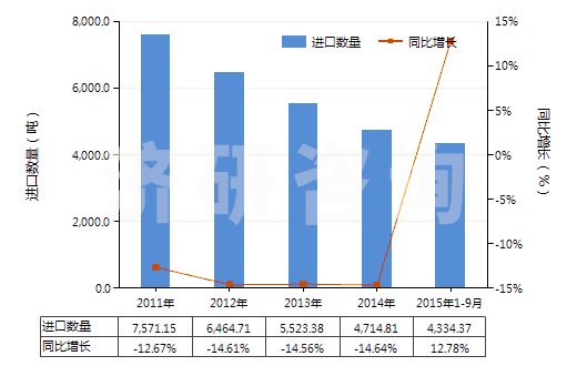 2011-2015年9月中國初級形狀的其他鹵化烯烴聚合物(HS39049000)進口量及增速統(tǒng)計